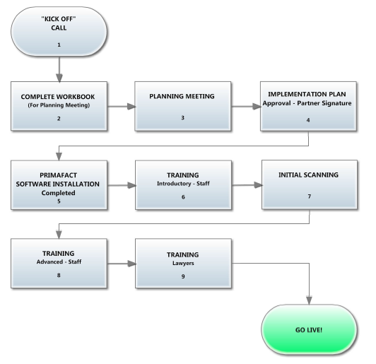 Project Delivery Roadmap